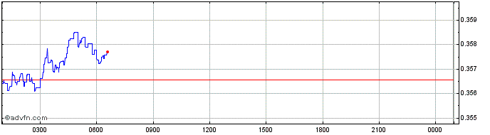 Intraday 1peco coin  Price Chart for 20/6/2024