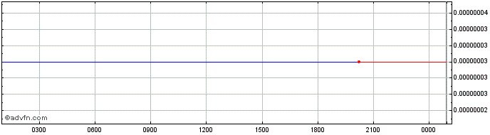 Intraday Uptrennd  Price Chart for 06/7/2024