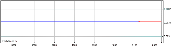 Intraday 28VCK  Price Chart for 02/6/2024
