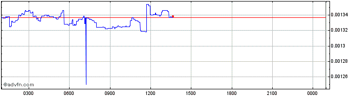Intraday 3ULL v2  Price Chart for 15/6/2024