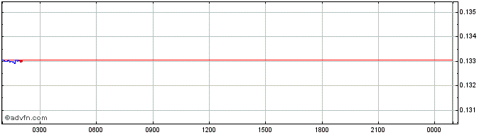 Intraday 50x.com  Price Chart for 12/5/2024
