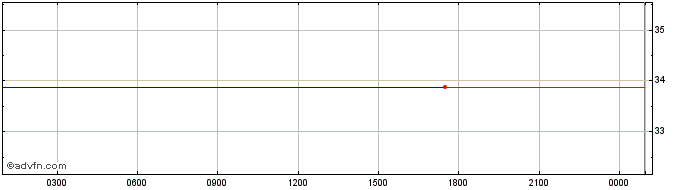 Intraday 5MC  Price Chart for 01/6/2024