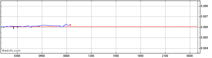 Intraday ABBC Coin  Price Chart for 26/6/2024