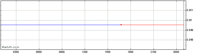 Intraday ABC Coin   Price Chart for 03/7/2024