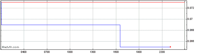 Intraday Acala  Price Chart for 21/5/2024