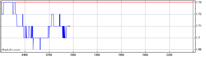 Intraday AC Milan  Price Chart for 01/7/2024