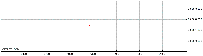 Intraday   Price Chart for 27/6/2024