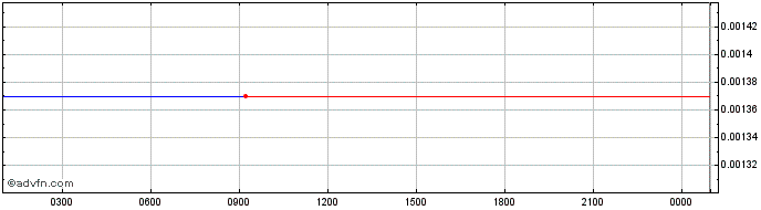 Intraday ADAX  Price Chart for 07/6/2024