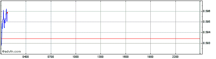 Intraday Aidos Kuneen  Price Chart for 26/6/2024