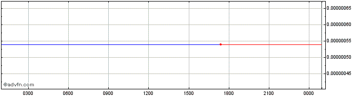 Intraday Aladdin  Price Chart for 01/6/2024