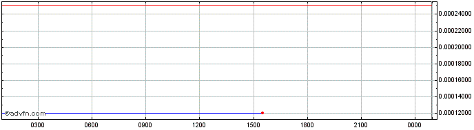 Intraday AdShares  Price Chart for 01/6/2024