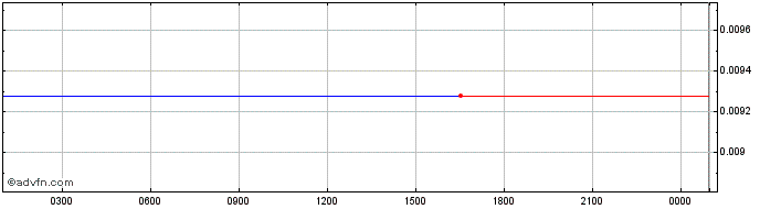 Intraday Adverb   Price Chart for 03/6/2024