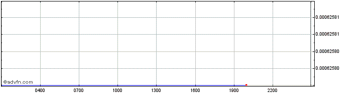 Intraday   Price Chart for 14/5/2024