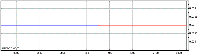 Intraday Aeterna  Price Chart for 27/6/2024