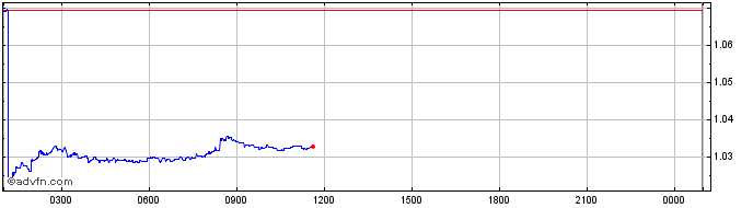 Intraday Arsenal Fan Token  Price Chart for 01/6/2024