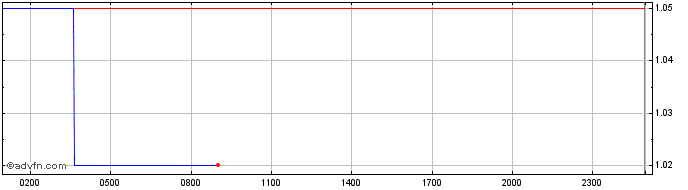 Intraday Arsenal Fan Token  Price Chart for 29/6/2024