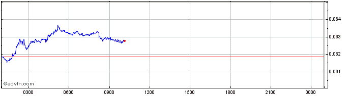 Intraday AGA Token  Price Chart for 17/5/2024