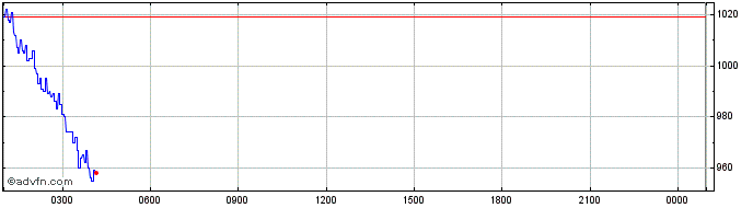 Intraday SingularityNET Token  Price Chart for 26/5/2024
