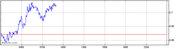 Intraday SingularityNET Token  Price Chart for 21/5/2024