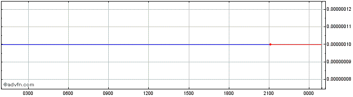 Intraday Agrolot Token  Price Chart for 29/5/2024
