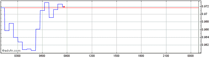 Intraday AICODE  Price Chart for 02/6/2024