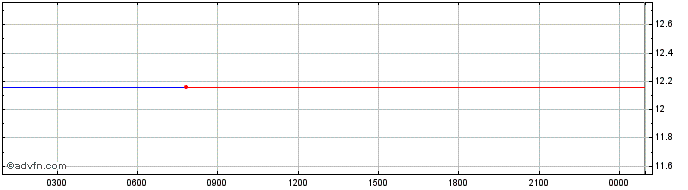Intraday Alchemix  Price Chart for 21/6/2024