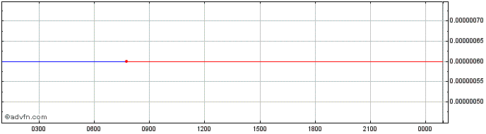 Intraday AMO Coin  Price Chart for 21/6/2024