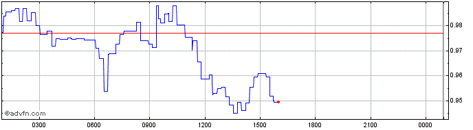 Intraday Ampleforth  Price Chart for 18/5/2024