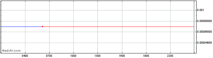 Intraday ANC  Price Chart for 17/5/2024