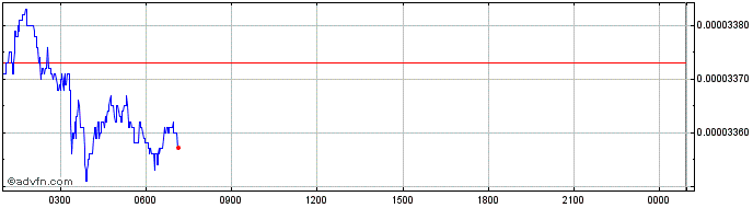 Intraday Angry Doge   Price Chart for 02/6/2024