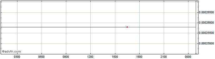 Intraday Aureus Nummus Gold  Price Chart for 01/6/2024
