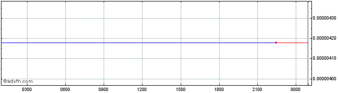 Intraday Alpha Omega Coin  Price Chart for 30/6/2024