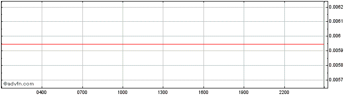 Intraday smART OF GIVING  Price Chart for 26/6/2024