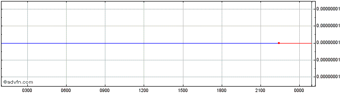 Intraday Apollo  Price Chart for 30/6/2024
