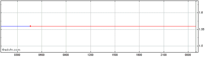 Intraday APPLE  Price Chart for 02/6/2024