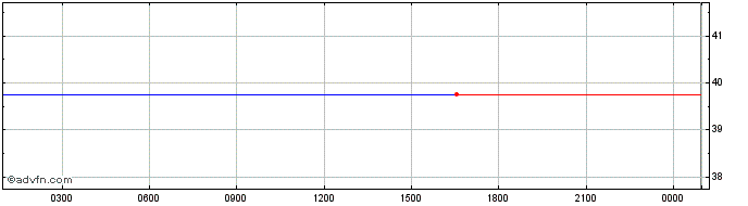 Intraday Aptos  Price Chart for 08/6/2024