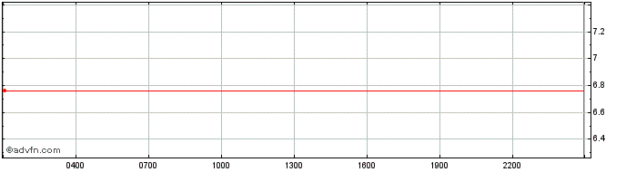 Intraday Aptos  Price Chart for 11/5/2024