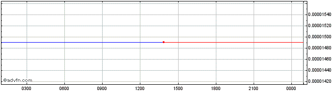 Intraday ARBITRAGE  Price Chart for 28/6/2024