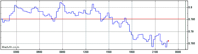 Intraday ARBITRAGE  Price Chart for 02/6/2024