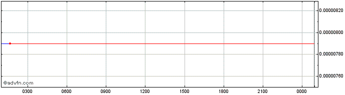 Intraday ARC  Price Chart for 01/7/2024