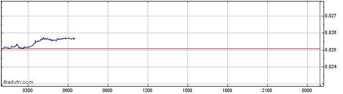 Intraday ARC  Price Chart for 08/6/2024