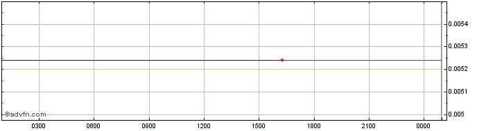 Intraday ARCH  Price Chart for 08/6/2024