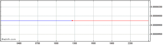 Intraday Ardor  Price Chart for 27/6/2024