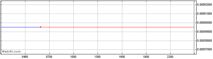 Intraday Arkham  Price Chart for 26/6/2024