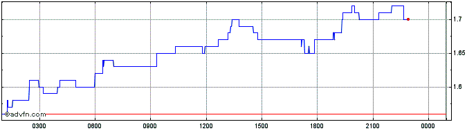 Intraday Arkham  Price Chart for 01/7/2024