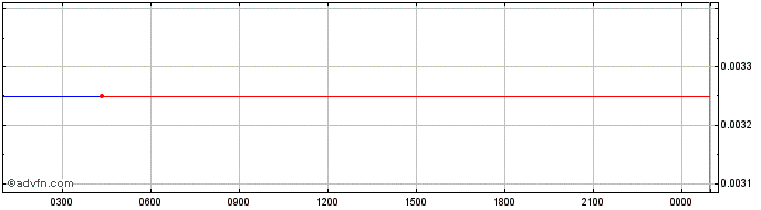 Intraday Arya Token  Price Chart for 11/5/2024