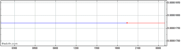 Intraday Application Specific Internet Co  Price Chart for 23/6/2024