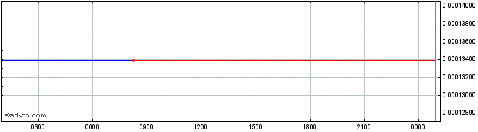 Intraday AS Roma  Price Chart for 21/6/2024