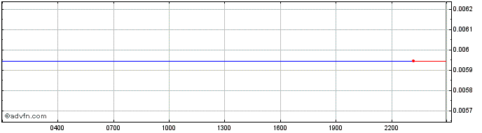 Intraday ASSA  Price Chart for 15/5/2024