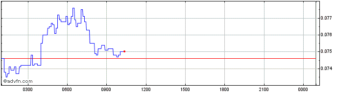 Intraday Astar  Price Chart for 25/6/2024